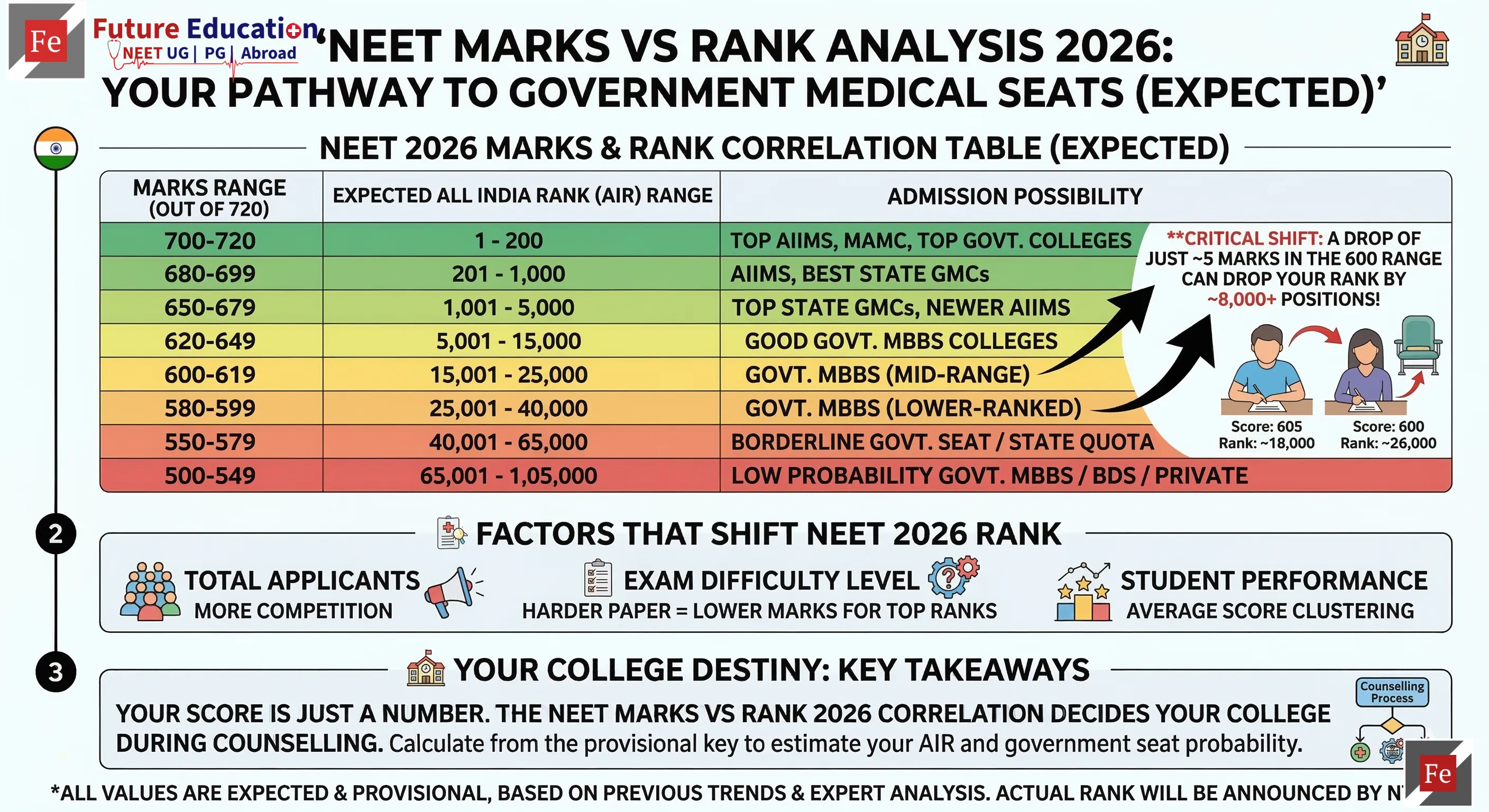 NEET marks vs rank analysis 2026 chart – expected AIR for every score from 300 to 720